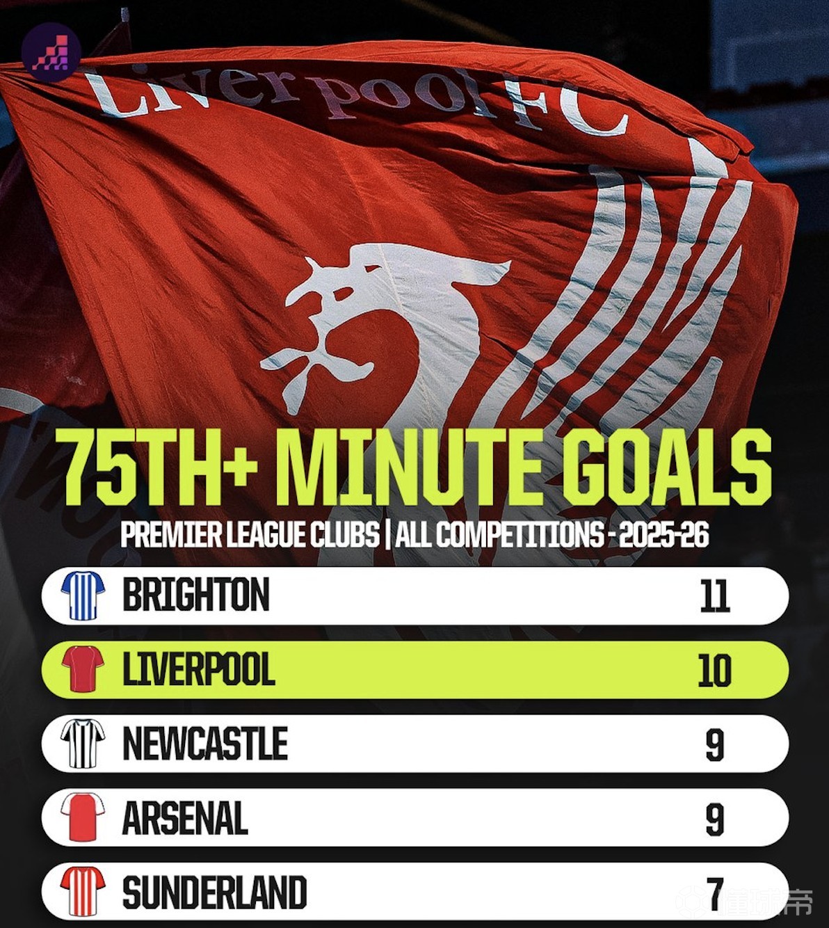 关于里程碑夜!布莱顿刷新队史纪录,足总杯清晨刷纪录,底气十足,球队文化再被提及的信息 关于里程碑夜!布莱顿刷新队史纪录,足总杯清晨刷纪录,底气十足,球队文化再被提及的信息